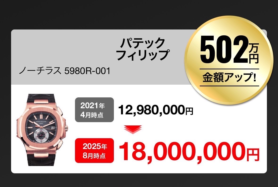 パテックフィリップ　502万円金額アップ